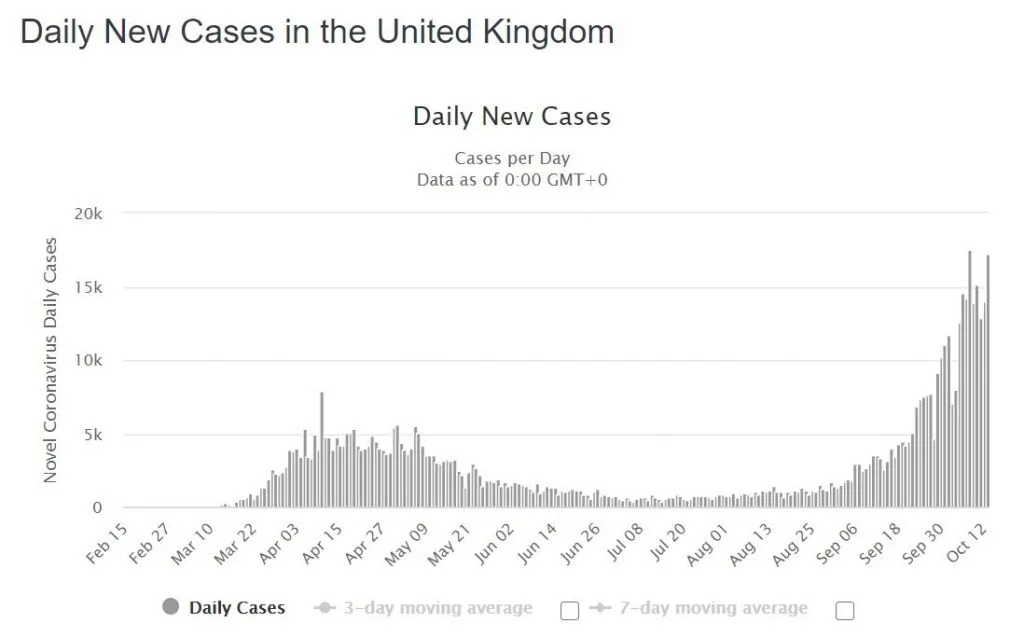 Daily COVID-19 Cases in the UK (Image - Worldomters)